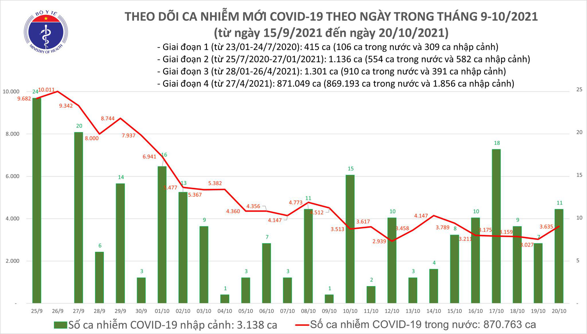 Ngày 20/10, cả nước có thêm 3.646 ca nhiễm mới, tăng 608 ca so với ngày trước đó Ngày 20/10, cả nước có thêm 3.646 ca nhiễm mới, tăng 608 ca so với ngày trước đó