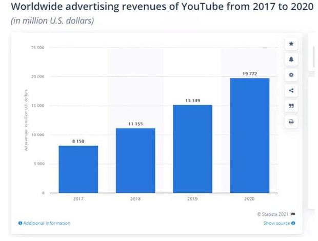 15 năm nhìn lại: Những con số ấn tượng về món hời mà Google thu được sau khi thâu tóm YouTube - 2 15 năm nhìn lại: Những con số ấn tượng về món hời mà Google thu được sau khi thâu tóm YouTube - 2