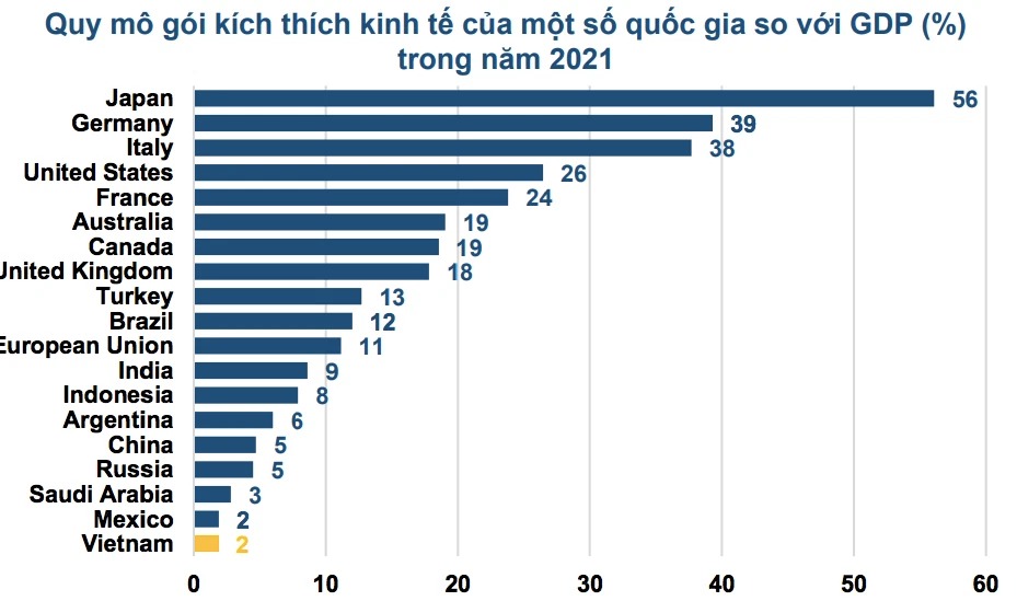 Nhìn lại quy mô các gói kích thích kinh tế của Việt Nam so với GDP năm 2021 - 1 Nhìn lại quy mô các gói kích thích kinh tế của Việt Nam so với GDP năm 2021 - 1