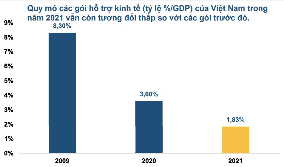 Nhìn lại quy mô các gói kích thích kinh tế của Việt Nam so với GDP năm 2021 Nhìn lại quy mô các gói kích thích kinh tế của Việt Nam so với GDP năm 2021