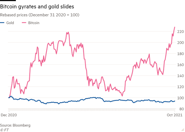 Financial Times: Nhà đầu tư đang tháo chạy khỏi vàng để tìm đến tiền số Financial Times: Nhà đầu tư đang tháo chạy khỏi vàng để tìm đến tiền số