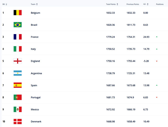 BXH FIFA tháng 10/2021: Italia vượt mặt Anh, Việt Nam tụt 3 bậc BXH FIFA tháng 10/2021: Italia vượt mặt Anh, Việt Nam tụt 3 bậc