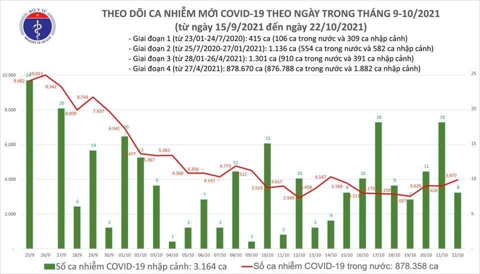 Cả nước ghi nhận 3.985 ca Covid-19 mới, tiêm thêm hơn 1,4 triệu mũi vắc xin Cả nước ghi nhận 3.985 ca Covid-19 mới, tiêm thêm hơn 1,4 triệu mũi vắc xin
