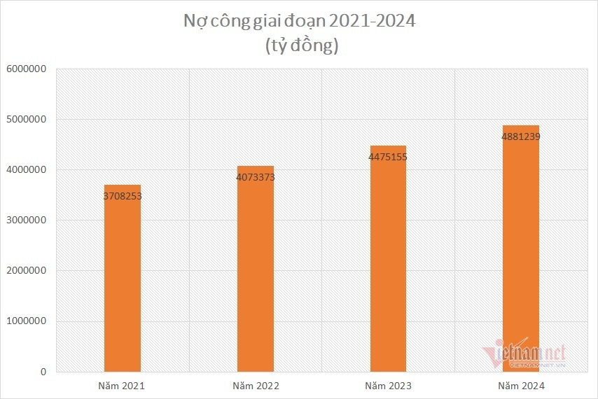 Nợ công vượt 4 triệu tỷ, mốc 5 triệu tỷ đồng rất gần - 3 Nợ công vượt 4 triệu tỷ, mốc 5 triệu tỷ đồng rất gần - 3