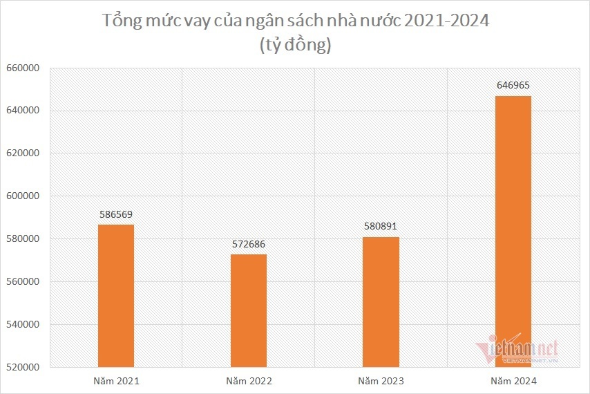 Nợ công vượt 4 triệu tỷ, mốc 5 triệu tỷ đồng rất gần - 1 Nợ công vượt 4 triệu tỷ, mốc 5 triệu tỷ đồng rất gần - 1