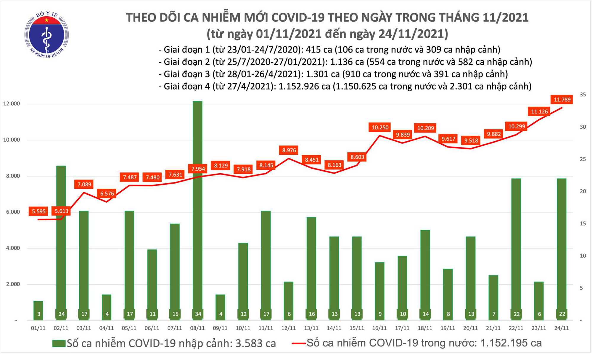 Ngày 24/11, thêm 25.951 bệnh nhân Covid-19 được chữa khỏi, gấp 2,5 lần số mắc mới Ngày 24/11, thêm 25.951 bệnh nhân Covid-19 được chữa khỏi, gấp 2,5 lần số mắc mới