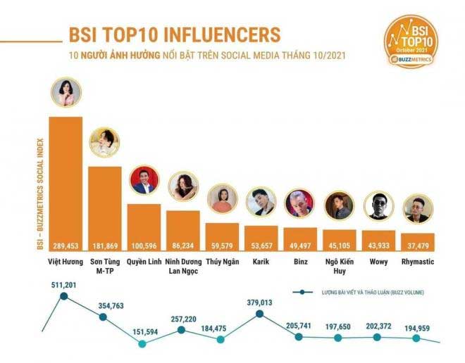 BXH Top 10 người ảnh hưởng nổi bật tháng 10/2021 được công bố: Việt Hương và Sơn Tùng chiếm hai vị trí đầu bảng BXH Top 10 người ảnh hưởng nổi bật tháng 10/2021 được công bố: Việt Hương và Sơn Tùng chiếm hai vị trí đầu bảng
