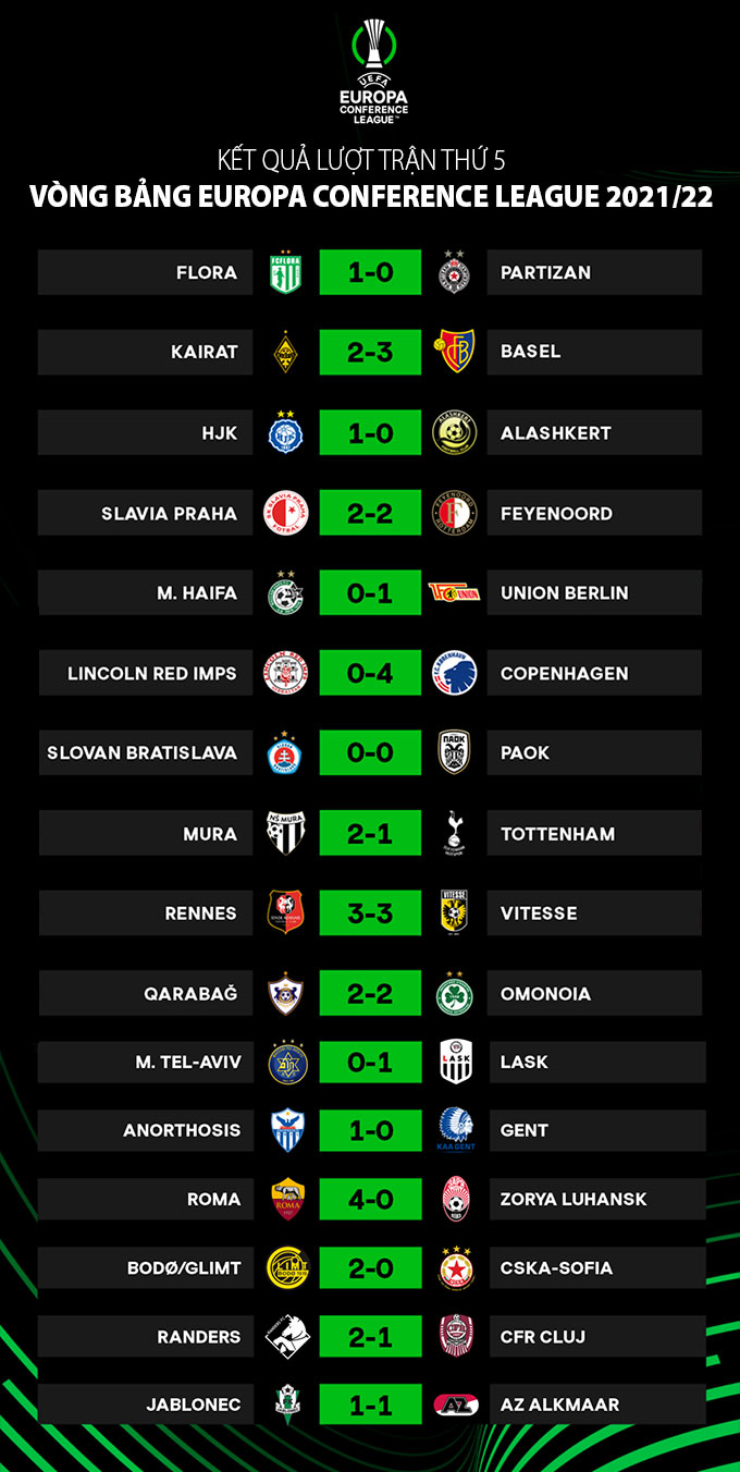 Tottenham thua sốc, Roma đi tiếp ở Conference League Tottenham thua sốc, Roma đi tiếp ở Conference League