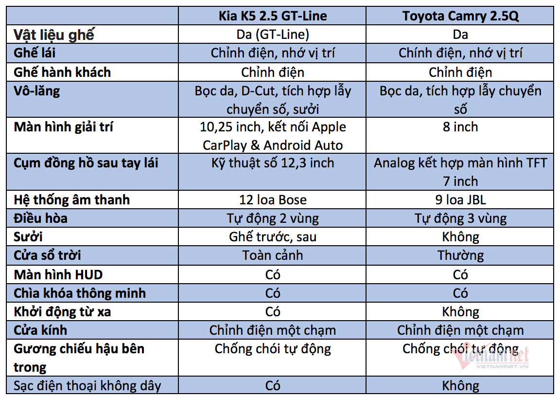 Sedan hơn 1 tỷ đồng, chọn Kia K5 hay Toyota Camry? - 10 Sedan hơn 1 tỷ đồng, chọn Kia K5 hay Toyota Camry? - 10
