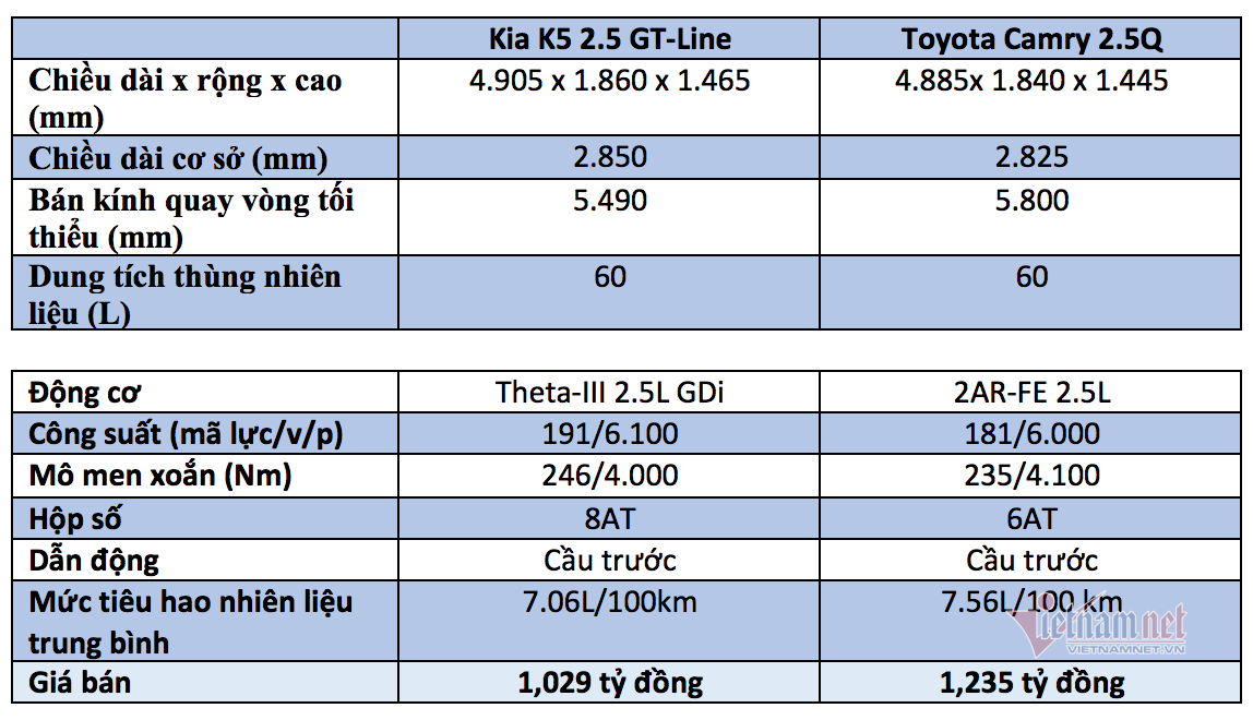 Sedan hơn 1 tỷ đồng, chọn Kia K5 hay Toyota Camry? Sedan hơn 1 tỷ đồng, chọn Kia K5 hay Toyota Camry?