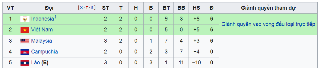 Cục diện bảng B AFF Cup 2020: Vùi dập Malaysia, tuyển Việt Nam vẫn xếp sau Indonesia - 1