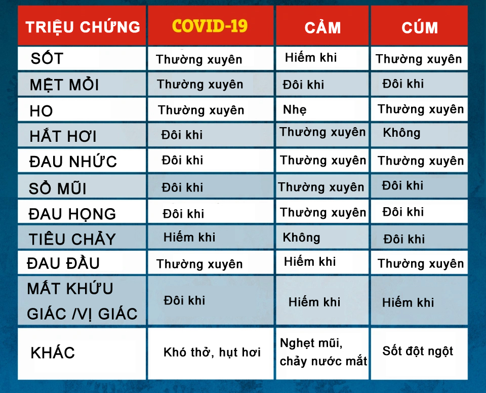 Phân biệt triệu chứng Omicron, Delta, cảm, cúm - 1 Phân biệt triệu chứng Omicron, Delta, cảm, cúm - 1