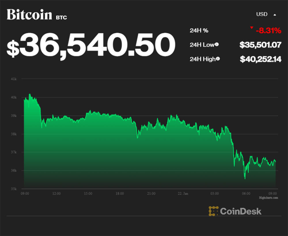 Bitcoin thê thảm, đầu cơ hoảng loạn khi xuống đáy 35.000 USD Bitcoin thê thảm, đầu cơ hoảng loạn khi xuống đáy 35.000 USD