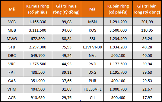 Tự doanh CTCK mua ròng tuần thứ 4 liên tiếp đạt 156 tỷ đồng Tự doanh CTCK mua ròng tuần thứ 4 liên tiếp đạt 156 tỷ đồng