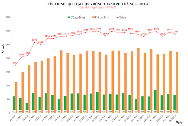 Ngày 26/1, Hà Nội thêm 2.884 ca mắc Covid-19 mới, huyện Gia Lâm dẫn đầu Ngày 26/1, Hà Nội thêm 2.884 ca mắc Covid-19 mới, huyện Gia Lâm dẫn đầu