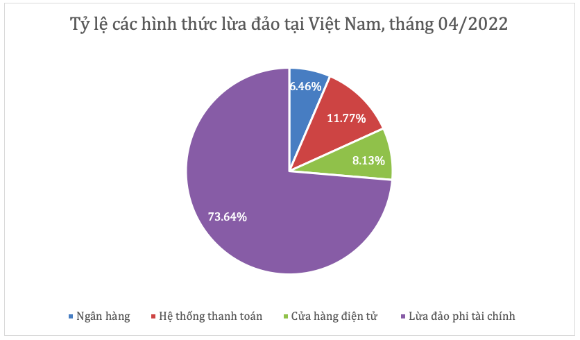 Tỷ lệ tấn công tài chính tại Việt Nam thấp nhất khu vực Tỷ lệ tấn công tài chính tại Việt Nam thấp nhất khu vực