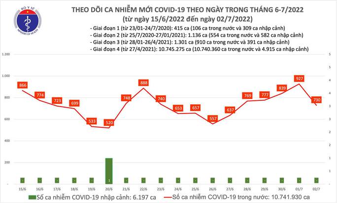 Ngày 2/7, ca mắc Covid-19 trên cả nước giảm mạnh, không có ca tử vong Ngày 2/7, ca mắc Covid-19 trên cả nước giảm mạnh, không có ca tử vong