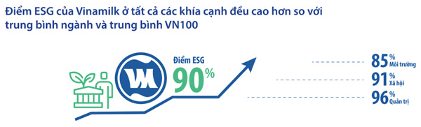 GĐĐH Tài chính Vinamilk: 'Khi xác định ESG là cơ hội, việc thực hành ESG sẽ trở nên tốt và bài bản hơn' - 4 GĐĐH Tài chính Vinamilk: 'Khi xác định ESG là cơ hội, việc thực hành ESG sẽ trở nên tốt và bài bản hơn' - 4