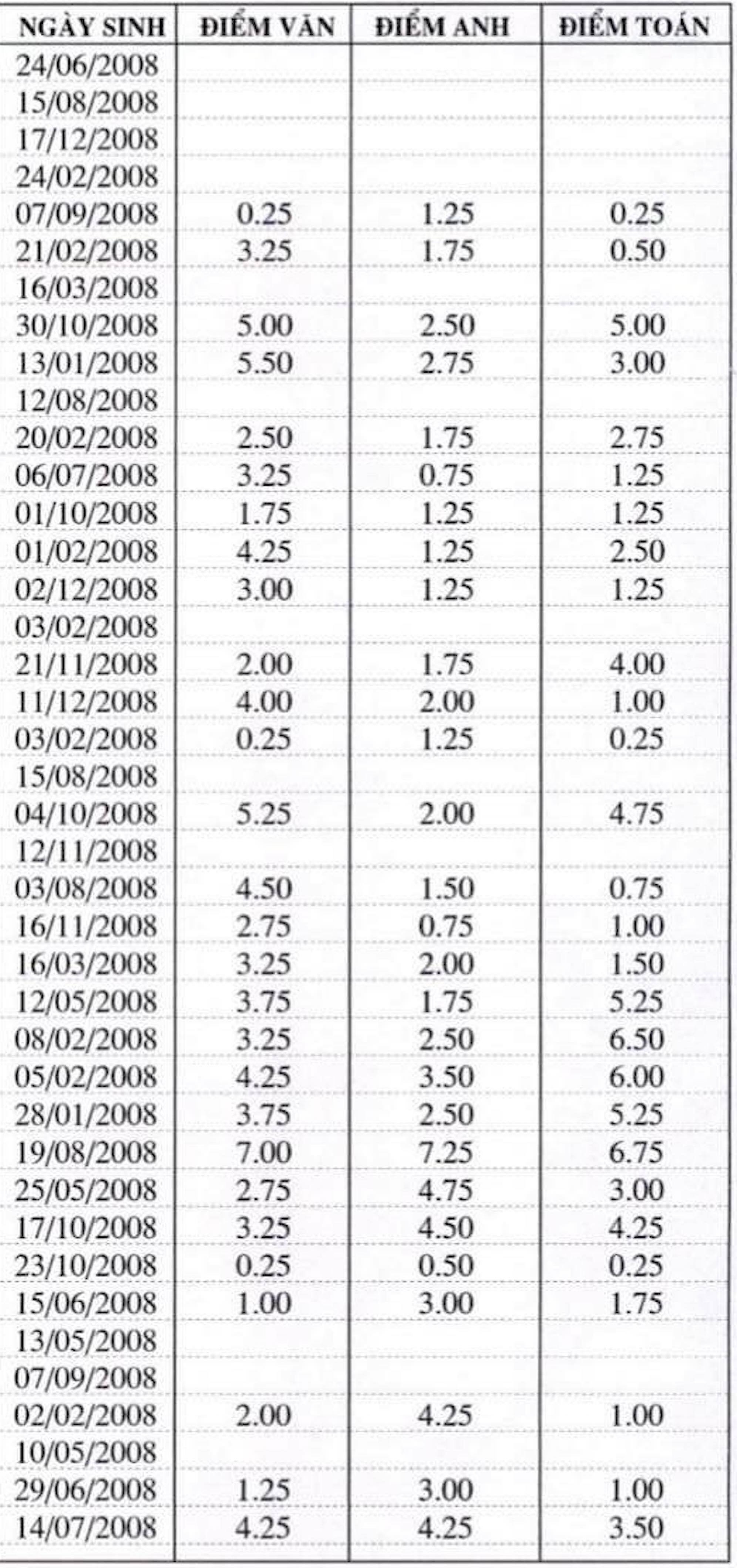 Điểm thi vào lớp 10 trường THCS - THPT Hoá Tiến. Ảnh VTC News.