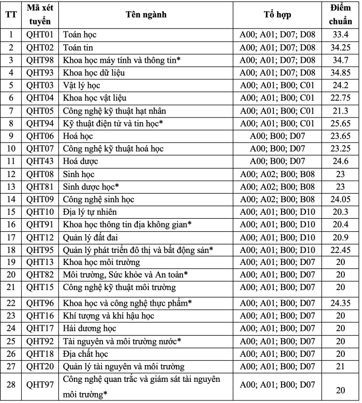 Điểm chuẩn những trường Đại học Top đầu Hà Nội - 5
