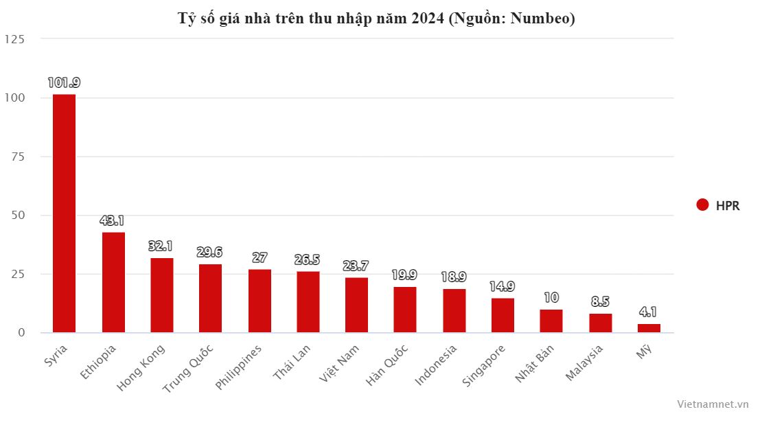 Biểu đồ: Hồng Khanh