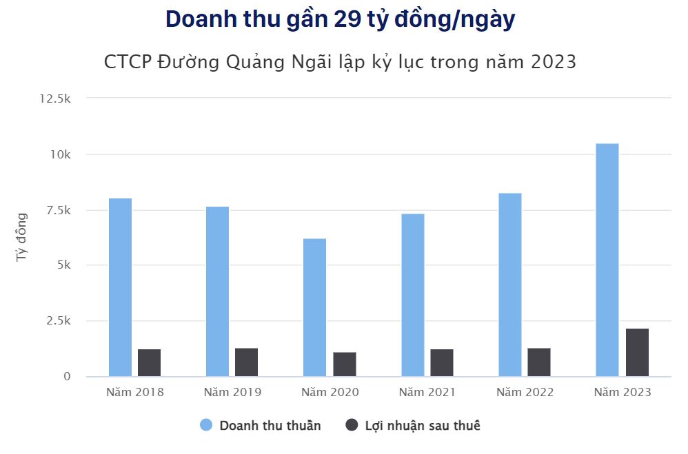 Kết quả kinh doanh của CTCP Đường Quảng Ngãi từ năm 2018 - 2023 (theo BCTC). Biểu đồ: MH