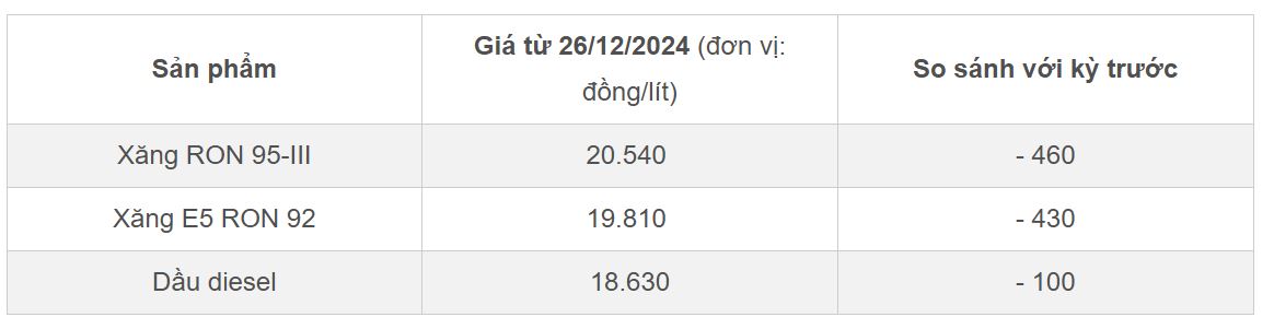  Bảng giá xăng dầu tại kỳ điều hành 26/12/2024