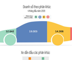 Người Việt ưa chuộng xe con phân khúc nào nhất?