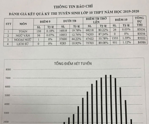 Công bố điểm thi vào lớp 10 năm 2019 tại Hà Nội: Hơn 200 bài thi môn Toán và Ngữ Văn đạt điểm 0