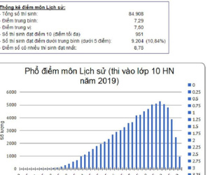 Bất ngờ 90% bài thi môn Lịch sử vào lớp 10 ở Hà Nội có điểm trên trung bình