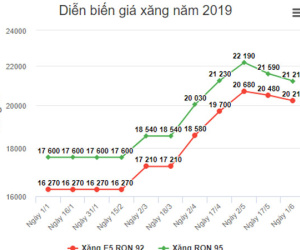 Giá xăng có thể tiếp tục giảm vào đầu tuần