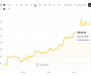 Bitcoin vượt mốc 9.000 USD