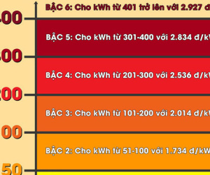 (Infographic) Cách tính tiền điện sinh hoạt theo quy định mới