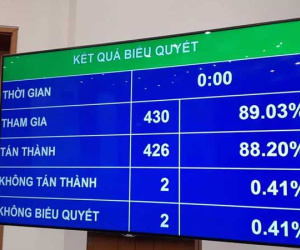 Quốc hội thông qua Nghị quyết về phát triển kinh tế - xã hội năm 2020 với 12 chỉ tiêu cụ thể