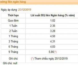 Lãi suất liên ngân hàng tiếp tục rơi mạnh