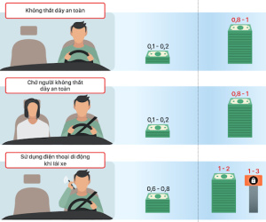 Tài xế không thắt dây an toàn bị phạt một triệu đồng