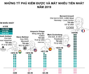 Những tỷ phú kiếm nhiều và mất nhiều tiền nhất năm 2019