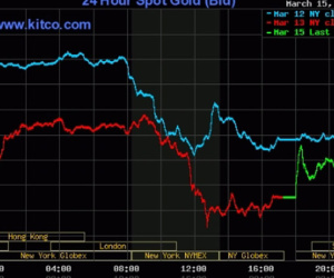FED cắt giảm lãi suất xuống gần 0%, vàng tăng vọt, dầu thô giảm