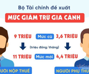 Nâng mức giảm trừ gia cảnh lên 11 triệu, Bộ Tài chính không làm khác được