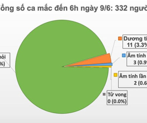 54 ngày Việt Nam không ghi nhận ca mắc Covid-19 mới trong cộng đồng, còn 16 ca đang điều trị