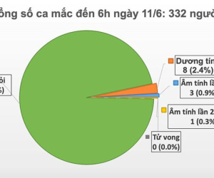 56 ngày không lây nhiễm nCoV cộng đồng, Việt Nam chỉ còn 8 bệnh nhân dương tính