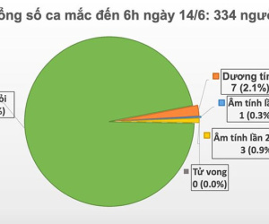 Việt Nam chỉ còn 7 bệnh nhân dương tính với virus SARS-CoV-2