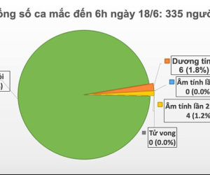 63 ngày Việt Nam không có ca mắc Covid-19 mới trong cộng đồng
