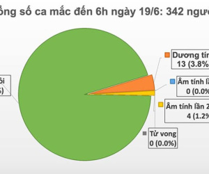 64 ngày không có ca lây nhiễm cộng đồng, Việt Nam còn 17 bệnh nhân Covid-19 đang điều trị