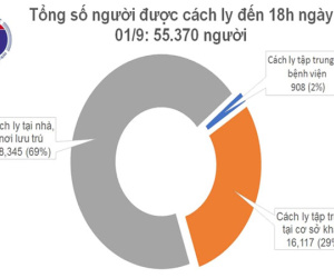 Ngày 1/9, không có ca mắc Covid-19 mới, thêm 28 bệnh nhân khỏi bệnh