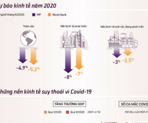 Những nền kinh tế suy thoái vì Covid-19