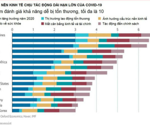 Những nền kinh tế chịu tác động dài hạn nhất của Covid-19
