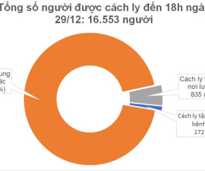 Chiều 29/12, thêm 2 người nhập cảnh trái phép mắc Covid-19, Việt Nam có 1.454 bệnh nhân