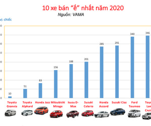 10 mẫu ô tô bán chậm nhất tại Việt Nam năm 2020
