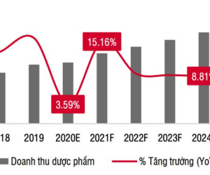 Doanh thu ngành dược phẩm 'hụt hơi' vì Covid-19